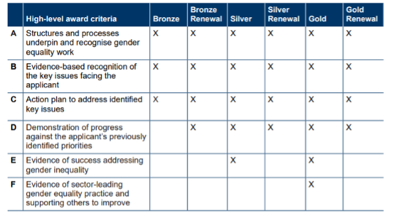 Table featuring the Athena Swan Awards Criteria. A text version is available through the link above 