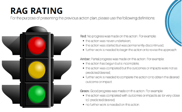 An image of a traffic light with Red, Amber and Green ratings next to it with the respective actions for creating a strong action plan 